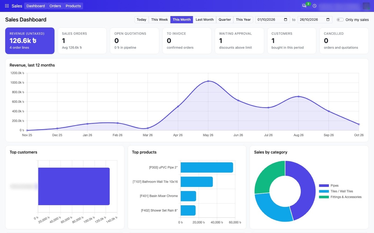 Ceramic Bazar: Sales dashboard